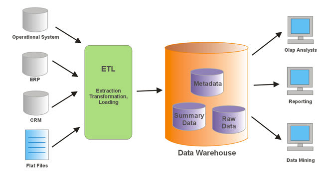 Importance of Data Consolidation